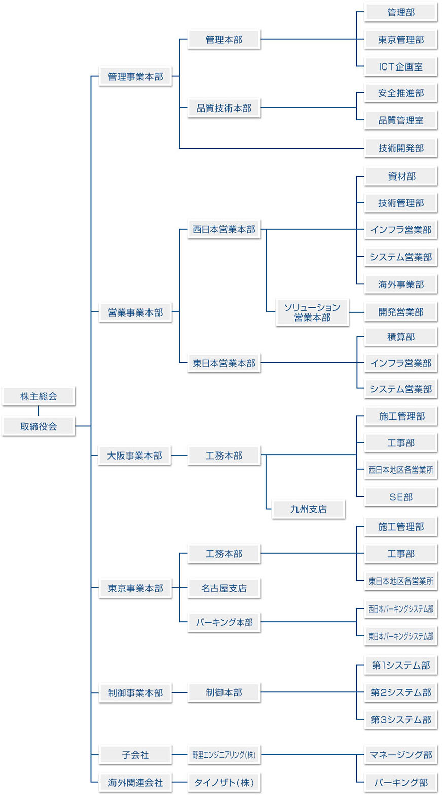 組織図