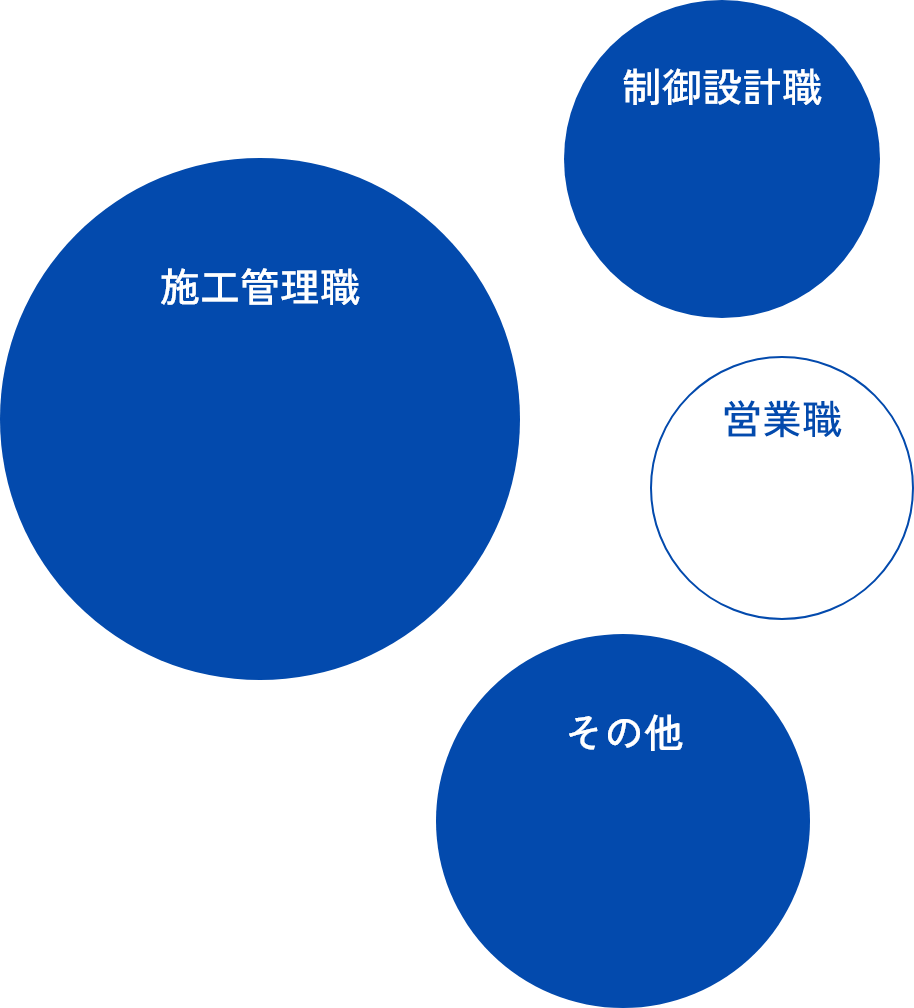 施工管理職140人　制御設計職39人　営業職31人　その他65人
