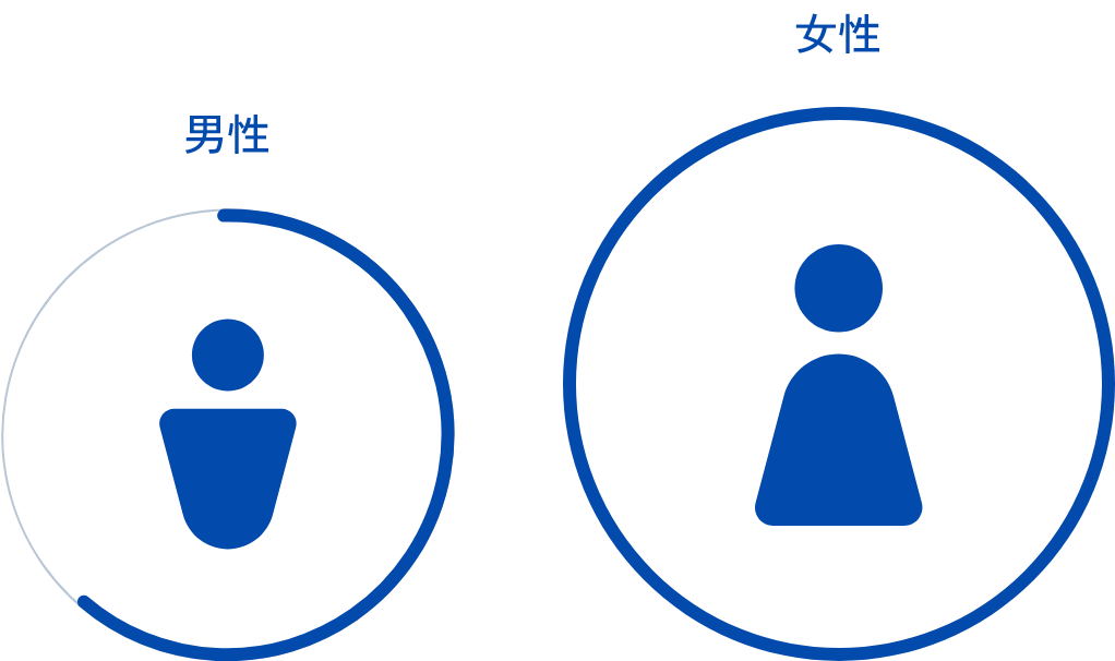 男性60%　女性100%